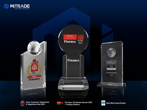 Mitrade receives three fintech awards; Forex Customer Satisfaction & Happiness Asia 2023 (left), The Next 100 Global Awards – Trading Platform (middle), and Best Multi-Asset Broker from World Finance (right).