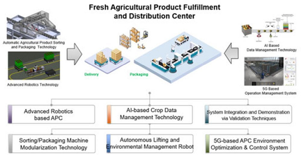 Agricultural Product Fulfillment & Distribution Center - This project aims to develop automated agricultural product sorting and packaging solutions using robotics, sensors, autonomous vehicles and 5G connectivity.