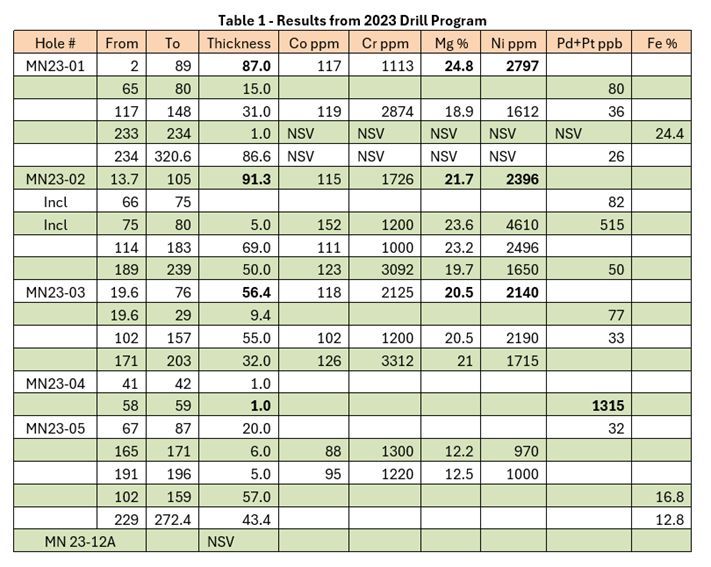 表１-2023年の掘削プログラムの結果