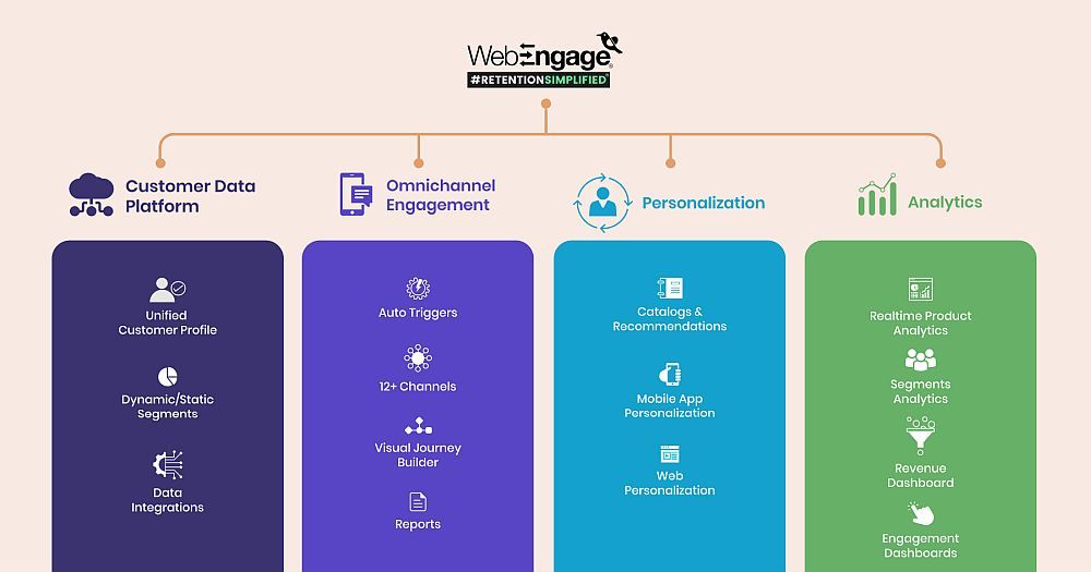 Imej perkhidmatan penuh yang ditawarkan oleh WebEngage kepada pelanggan