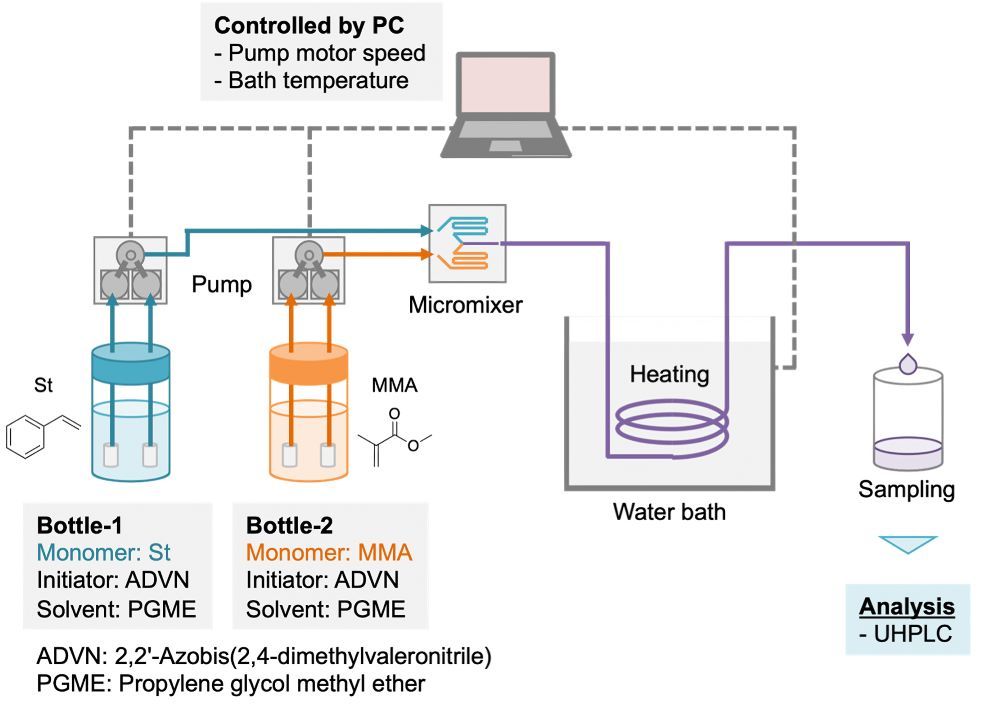 Machine learning used to optimise polymer production