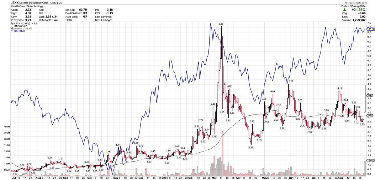 LEXX stock price (daily bars) vs. XBI biotech Index (solid blue line)