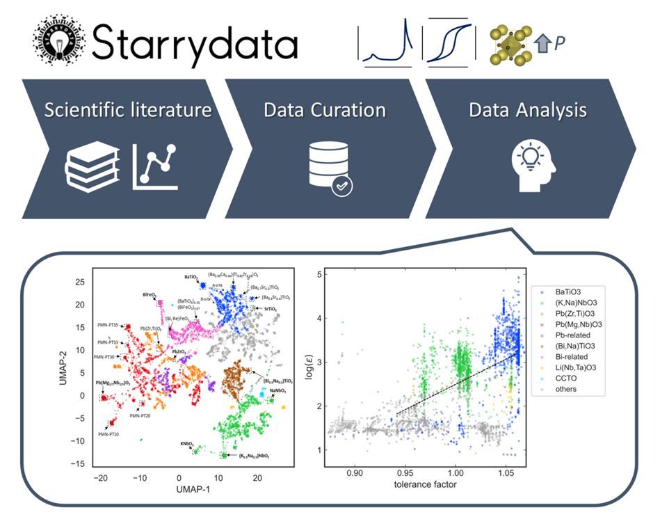 Large-scale dielectric materials database built with the open database project