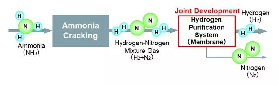 Mitsubishi Heavy Industries and NGK to Jointly Develop Hydrogen Purification System From Ammonia Cracking Gas