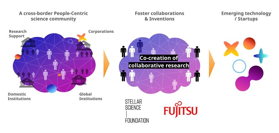 富士通とステラサイエンス財団が若手研究者支援による革新を促進するためのパートナーシップ契約を締結