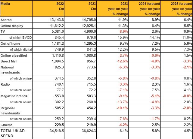 UK advertising reports GBP36.6bn spend in 2023