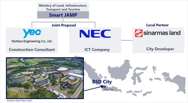 Yachiyo Engineering and NEC launch adaptation finance study in Indonesia to calculate the adaptation value of disaster prevention measures