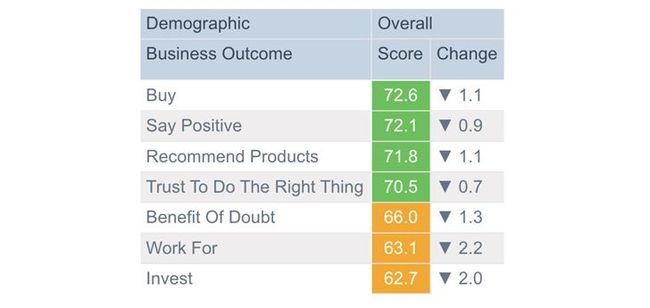 Global Corporate Reputation Scores Continue to Decline According to the 2023 Global RepTrak(R) 100 from The RepTrak Company