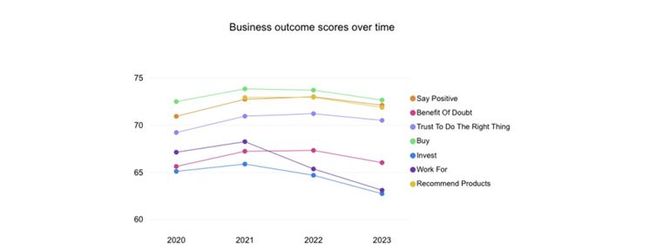 Global Corporate Reputation Scores Continue to Decline According to the 2023 Global RepTrak(R) 100 from The RepTrak Company