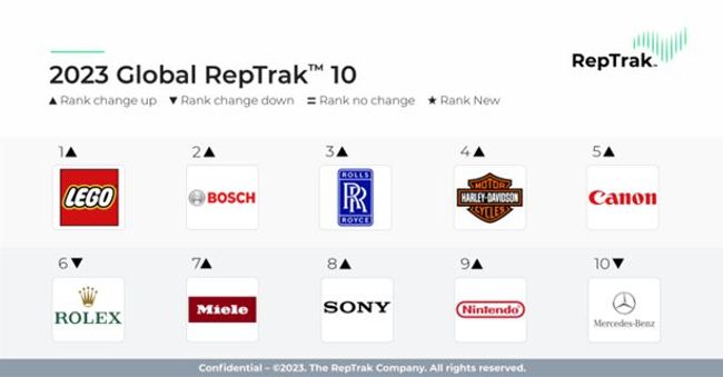 Global Corporate Reputation Scores Continue to Decline According to the 2023 Global RepTrak(R) 100 from The RepTrak Company