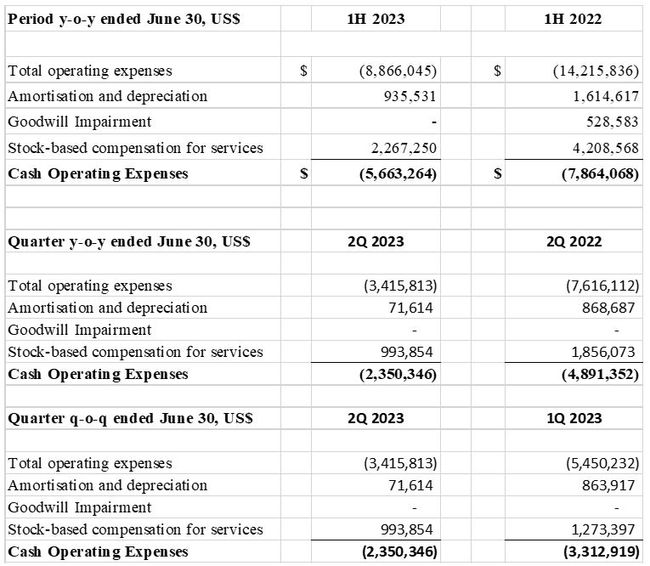 Society Pass Inc's (Nasdaq: SOPA) 2Q/1H 2023 Financial Results Illustrate Continuing Breakneck Revenue Growth and Exceptional Profit Margin Expansion; Confidently Forecasts Achieving Cash Profitability in 2H 2023