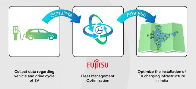 Fujitsu optimizes installation of EV charging infrastructure in India with Fujitsu Fleet Optimization solution trial