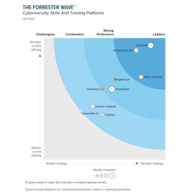 Hack The Box Recognized as a Leader in Cybersecurity Skills and Training Platforms by Independent Research Firm