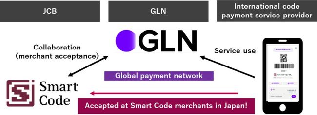 JCB and GLN agree to accept Korean code payment services at Smart Code merchants