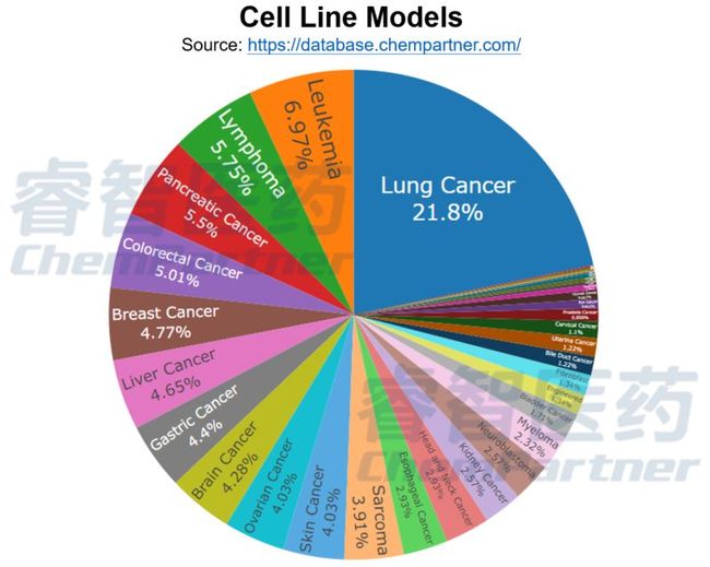 ChemPartner Unveils Highly Anticipated Biology Database