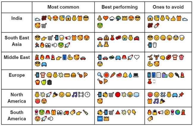 eCommerce marketers use only 20% of the best performing emojis: CleverTap's Art of Emoji Report