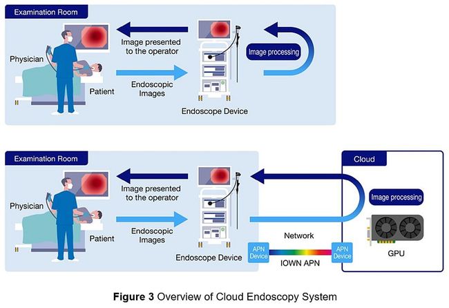 NTT and Olympus Begin World's First Joint Demonstration Experiment of Cloud Endoscopy System 