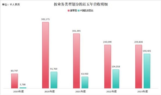 巨星傳奇（6683.HK）首份年報出爐：IP業務飆升82.9% 拓寬賽道佈局「數字化」內容創作