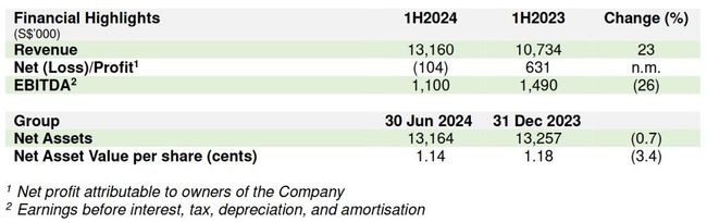 AsiaMedic continues growth streak with 23% increase in revenue for First Half ended 30 June 2024