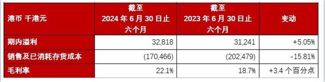 降本增益成果显著 百利达集团2024年中期毛利率上升至22.1%