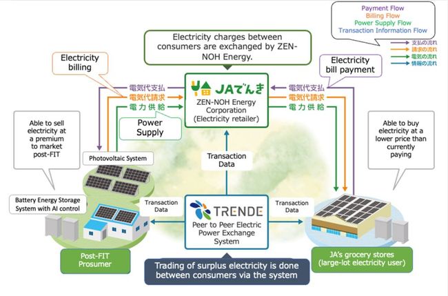 TRENDE Launches Commercial P2P Energy Trading Service in Partnership with JA Group and ITOCHU