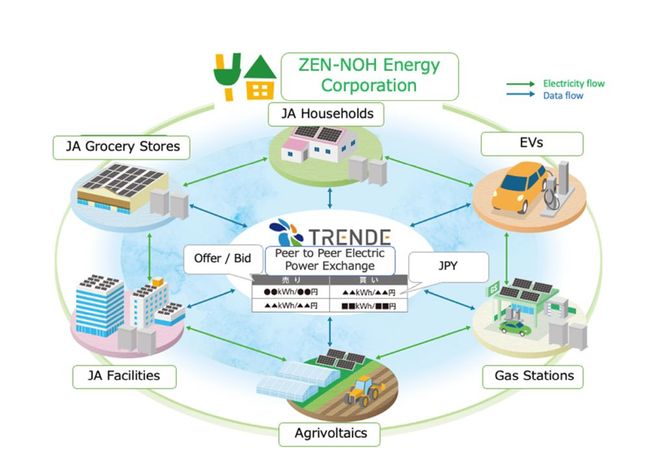 TRENDE Launches Commercial P2P Energy Trading Service in Partnership with JA Group and ITOCHU