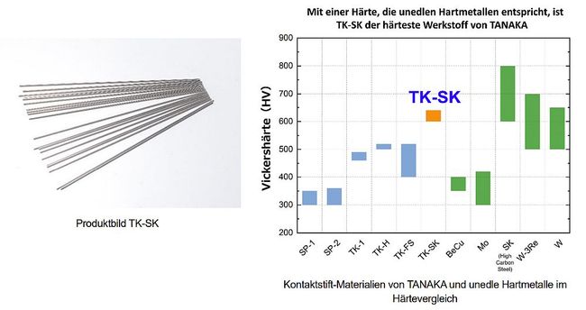 TANAKA Precious Metals stellt neue Palladiumlegierung TK-SK für Halbleiterprüfsysteme vor