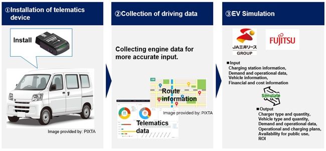 JA Mitsui Leasing and Fujitsu collaborate on simulation-driven field trials to optimize commercial EV adoption and drive decarbonization