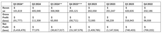 Femto Technologies Announces Third Quarter 2024 Financial Results