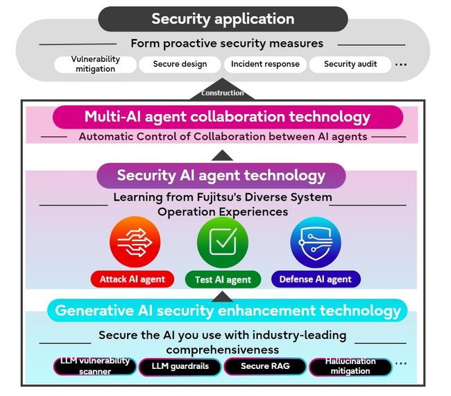 Fujitsu develops world's first multi-AI agent security technology to protect against vulnerabilities and new threats