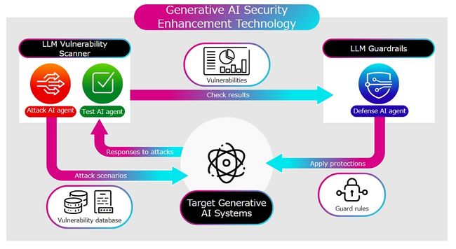 Fujitsu develops world's first multi-AI agent security technology to protect against vulnerabilities and new threats