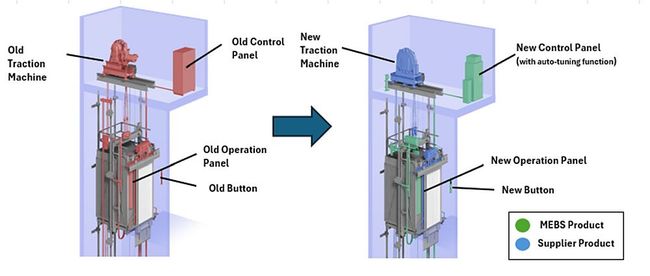 Mitsubishi Electric Building Solutions Launches New Control Renewal Menu for Elevators Manufactured by Other Companies Overseas