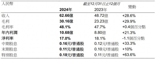 卫龙美味公佈2024年全年業績