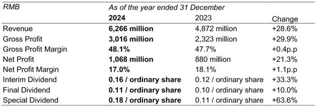 WL Delicious Announced 2024 Annual Results