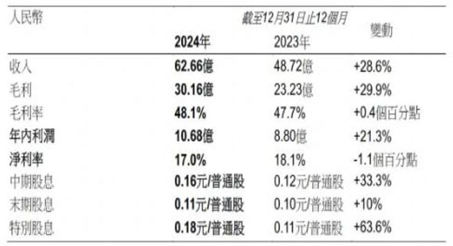 卫龙美味公布2024年全年业绩