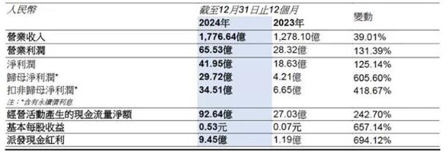 中集集团公布2024年全年业绩
