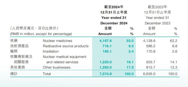 CIRC: Attained a New High in Fiscal Year 2024