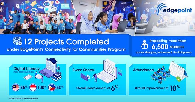EdgePoint completes 12 projects under its Connectivity for Communities Program, impacting more than 6,500 students across Malaysia, Indonesia and the Philippines