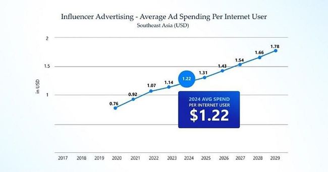 YCP Releases New White Paper on the Shift to Affiliate Marketing in Southeast Asia