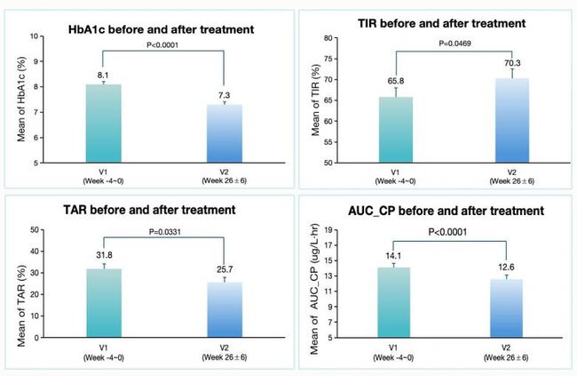 Hua Medicine Announces at 2025 ADA Scientific Sessions that Dorzagliatin Combined with DPP-4 Inhibitor Shows Promise in Reducing Blood Lipids While Restoring Glucose Homeostasis