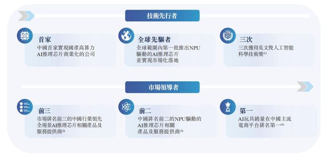 雲天勵飛擬赴港上市：中國AI推理芯片獨角獸 強勁技術實力與多場景佈局構築堅固護城河
