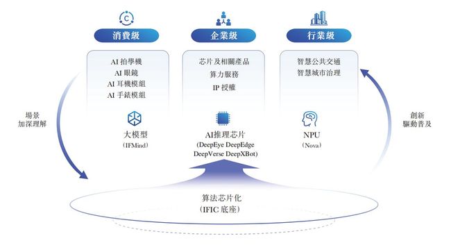 雲天勵飛擬赴港上市：中國AI推理芯片獨角獸 強勁技術實力與多場景佈局構築堅固護城河