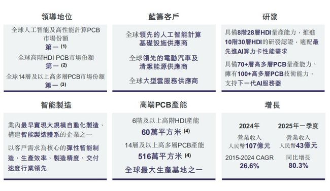 高端PCB龍頭勝宏科技衝刺港股 蓄勢AI時代新機遇