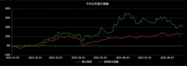 朝雲集團2025上半年寵物增長超100% 中期持續高派息40%