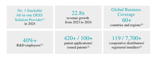 Revenue up 23x! Sigenergy Achieves Profitability in Three Years