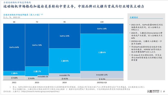 最新披露：大疆運動相機全球市佔第一近70% 全景相機市佔近50%