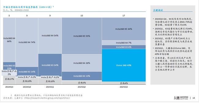 最新披露：大疆运动相机全球市占第一近70% 全景相机市占近50%