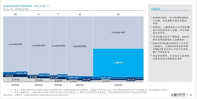 最新披露：大疆运动相机全球市占第一近70% 全景相机市占近50%