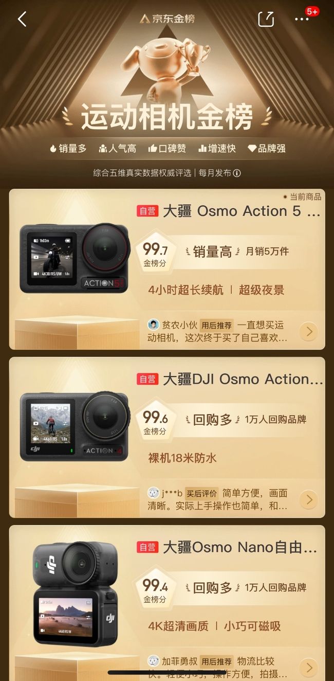 最新披露：大疆运动相机全球市占第一近70% 全景相机市占近50%