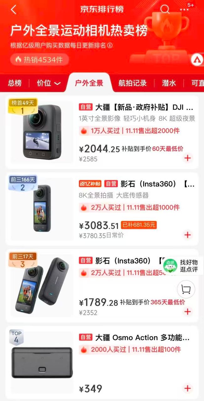 最新披露：大疆运动相机全球市占第一近70% 全景相机市占近50%